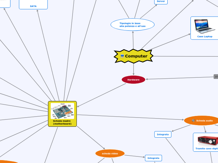 Componenti Di Un Compute Mappa Concettuale Schema