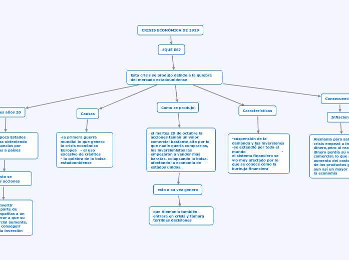 CRISIS ECONÓMICA DE 1929 Mind Map