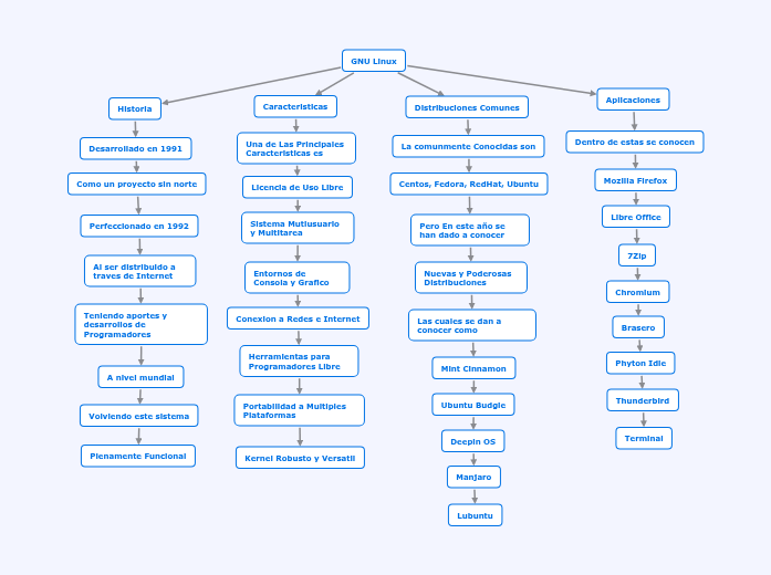 GNU Linux - Mind Map