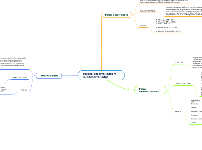 Paises desarrollados y subdesarrollados Mind Map