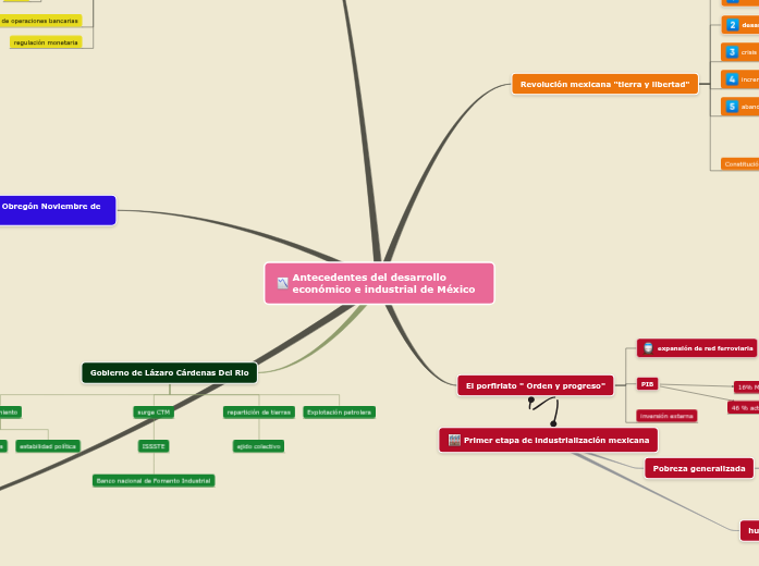 Mapa Conceptual De Venustiano Carranza Demi Mapa Images and Photos finder