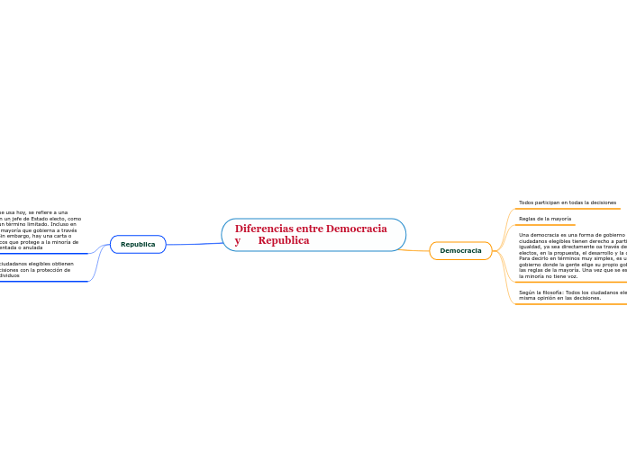 Diferencias entre Democracia y Repub...- Mind Map