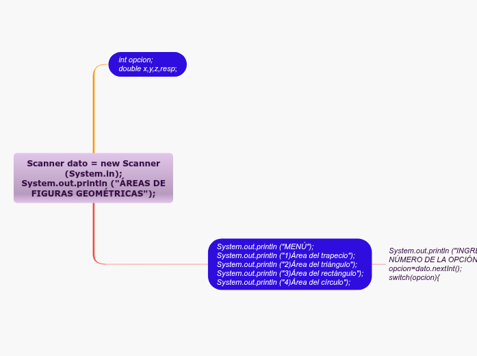Scanner dato = new Scanner (System.in); Sy... Mind Map