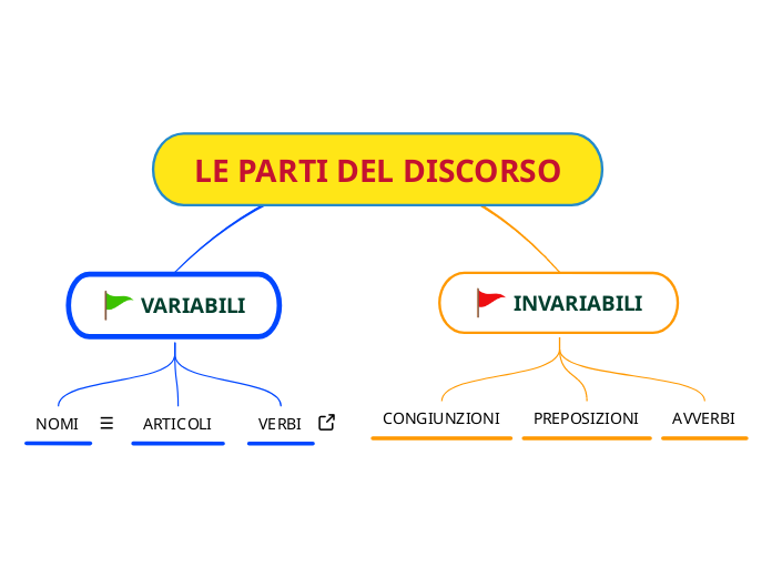 Parti Del Discorso Variabili E Invariabili LE PARTI DEL DISCORSO - Mind Map