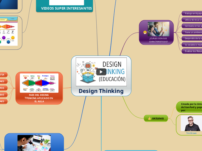 Design Thinking - Mind Map
