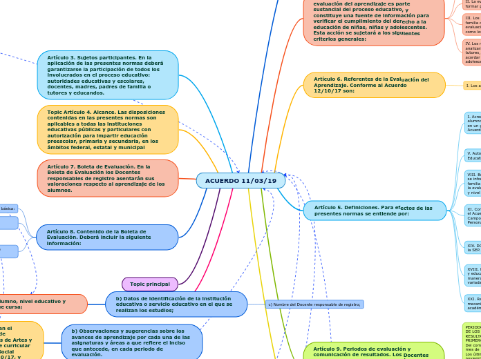 ACUERDO 11/03/19 Mapa Mental Amostra
