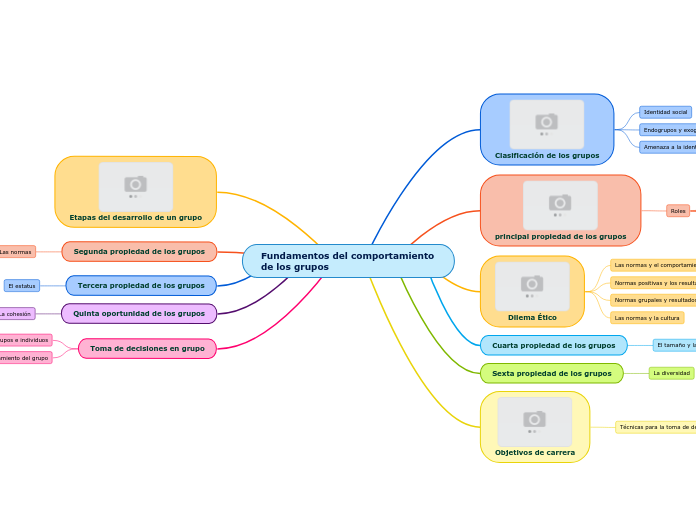 Fundamentos del comportamiento de los grup...- Mind Map