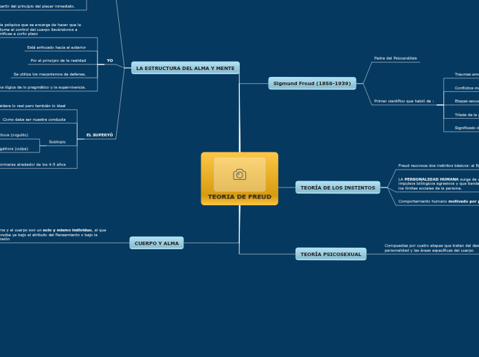 TEORIA DE FREUD - Mind Map