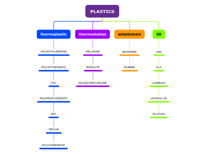 PLASTICS Mind Map