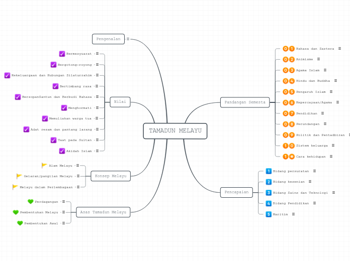 TAMADUN MELAYU - Мыслительная карта