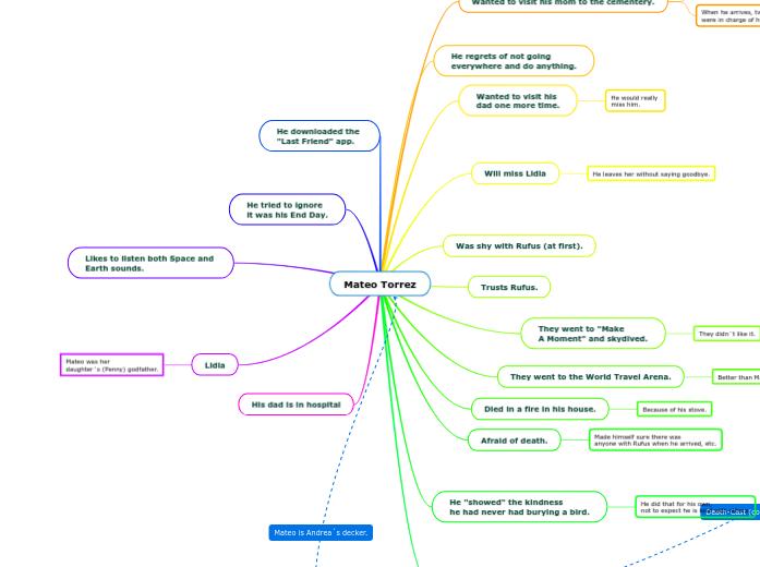 They Both Die At The End Mind Map