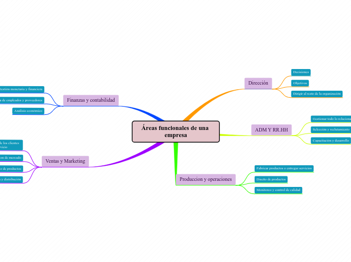 Áreas funcionales de una empresa Mind Map