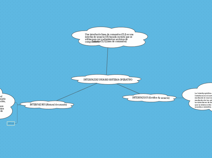INTERFAZ DE USUARIO SISTEMA OPERATIVO Mind Map