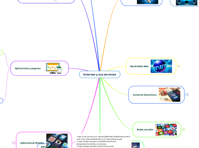 Internet y sus servicios - Mind Map
