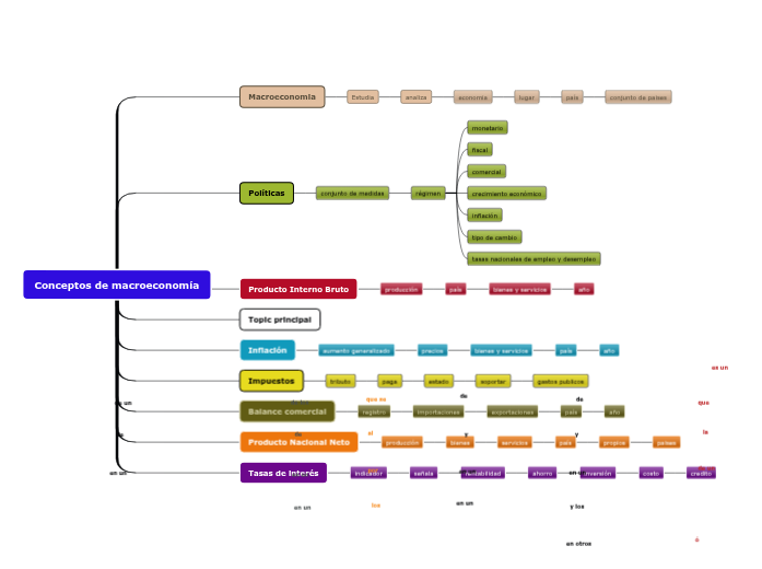 mapa conceptual Macroeconomia Mapa Mental