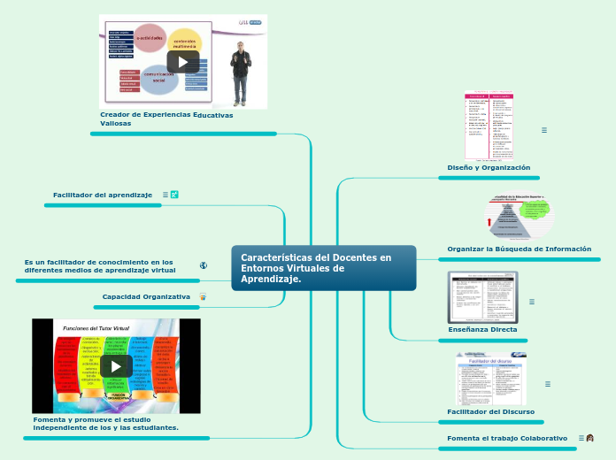 Características docentes en EVA - Mind Map