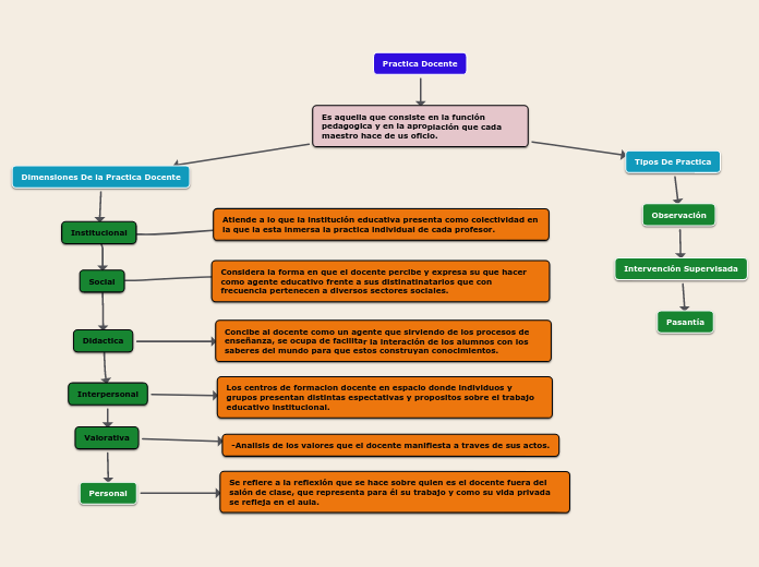 Dimensiones de la practica docente Mapa Conceptual