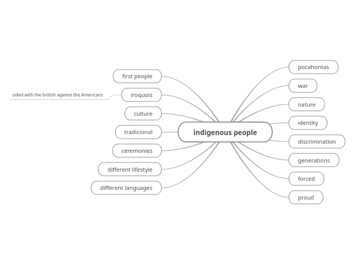 Indigenous people mind map