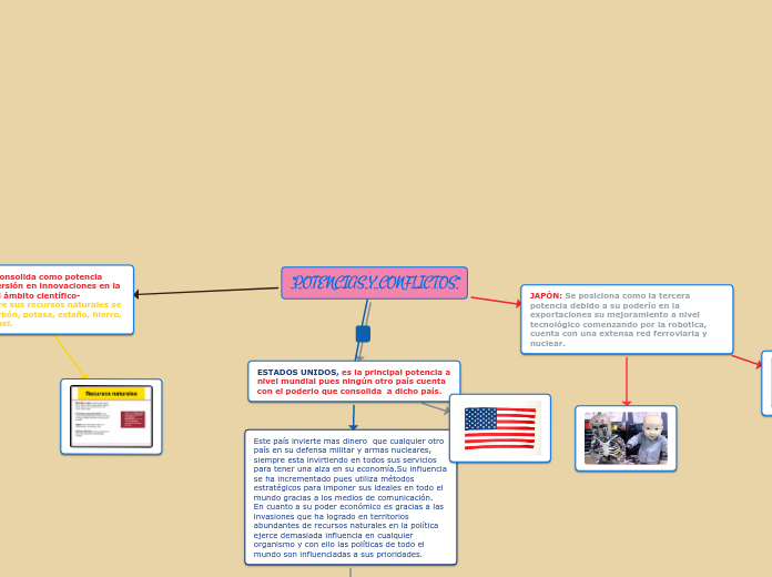 Potencias y Conflictos Mapa Mental