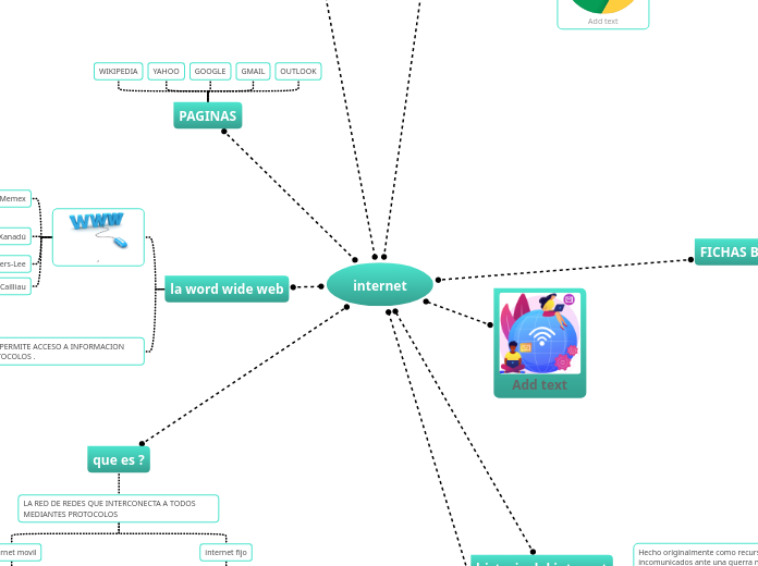 Internet mind map