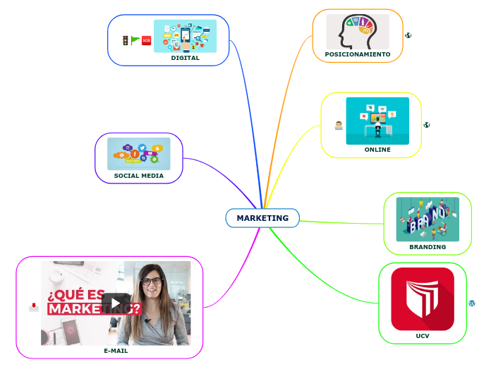 MARKETING - Mindmap