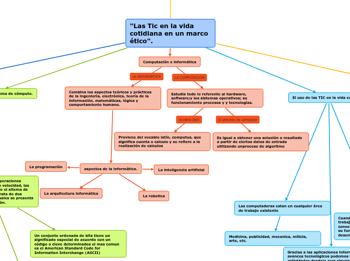 'Las Tic en la vida cotidiana en un mar... Mapa Mental