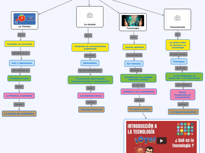 TÉCNICA , CIENCIA, TECNOLOGÍA Y TECNOCI... Mapa Mental