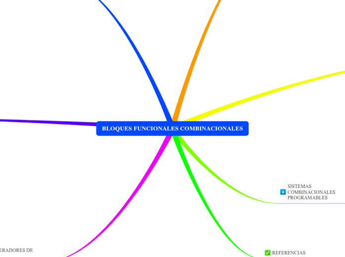 CSS elementos - Mind Map