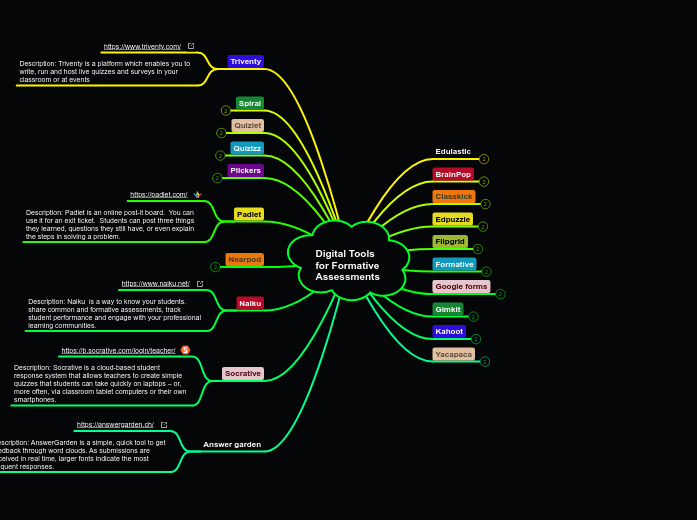 Digital Tools for Formative Assessments Mind Map