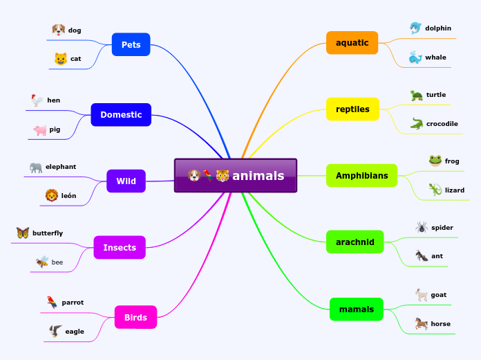 Animals Mind Map