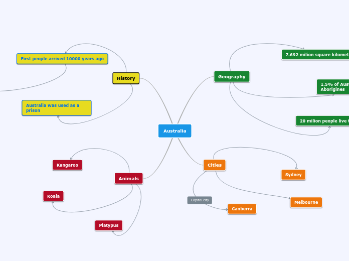 australia-mind-map