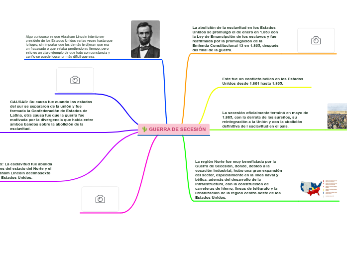 GUERRA DE SECESIÓN - Mind Map