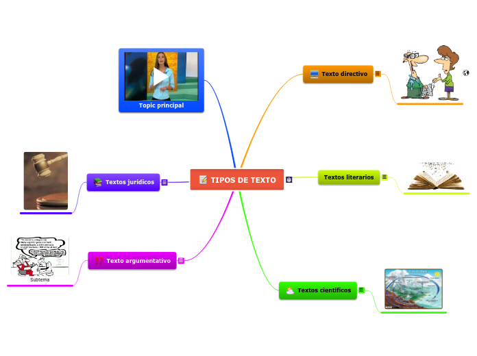 TIPOS DE TEXTO Mapa Mental