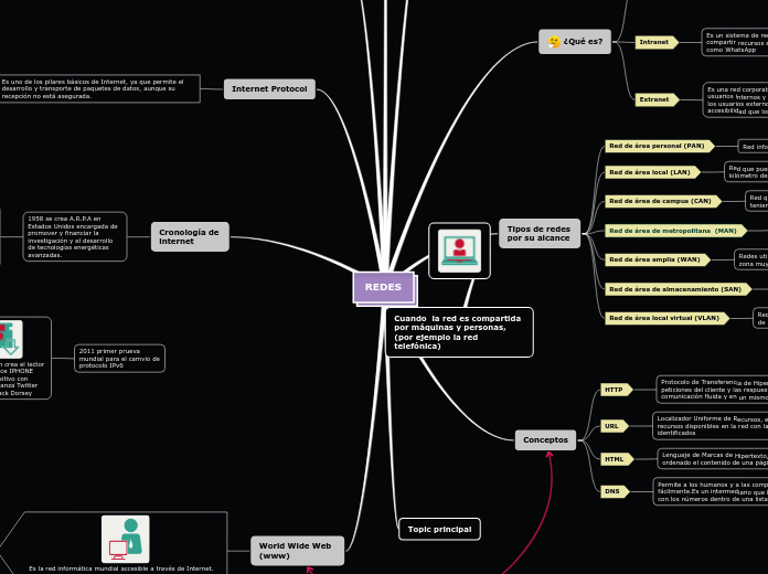 REDES - Mind Map