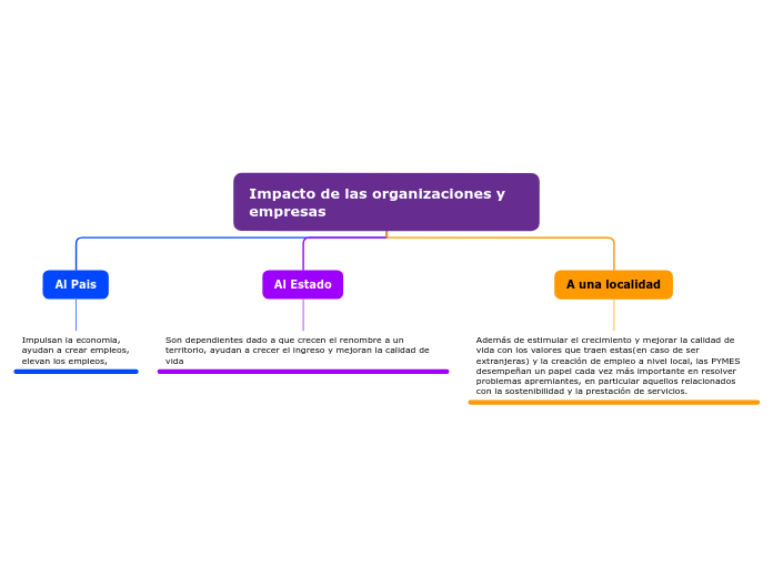 Impacto de las organizaciones y empresas - Mind Map