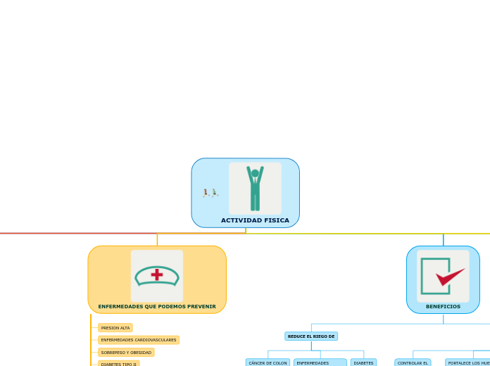 ACTIVIDAD FISICA Mapa Mental