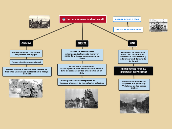 Tercera Guerra ÁrabeIsraelí Mapa Mental Amostra