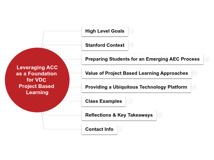 Leveraging ACC as a Foundation for VDC PB...- Mind Map