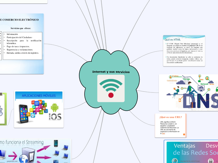 Internet y sus servicios - Mind Map