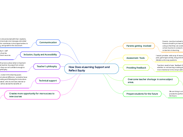 How Does eLearning Support and Reflect Equ...- Mind Map