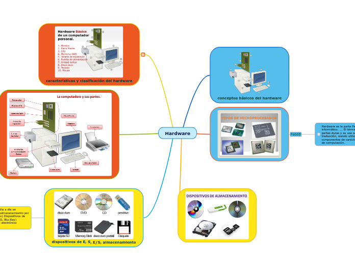 Hardware - Mind Map