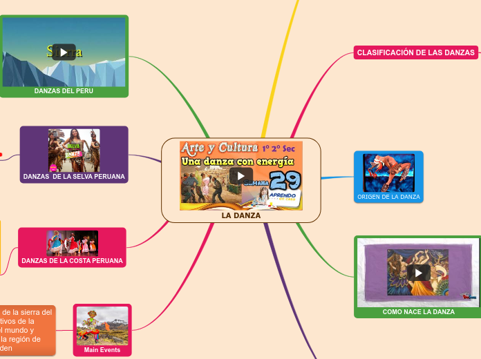 LA DANZA Mapa Mental