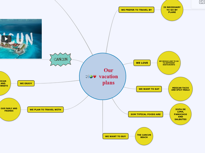 Map Out My Vacation My Dream Vacation - Mind Map