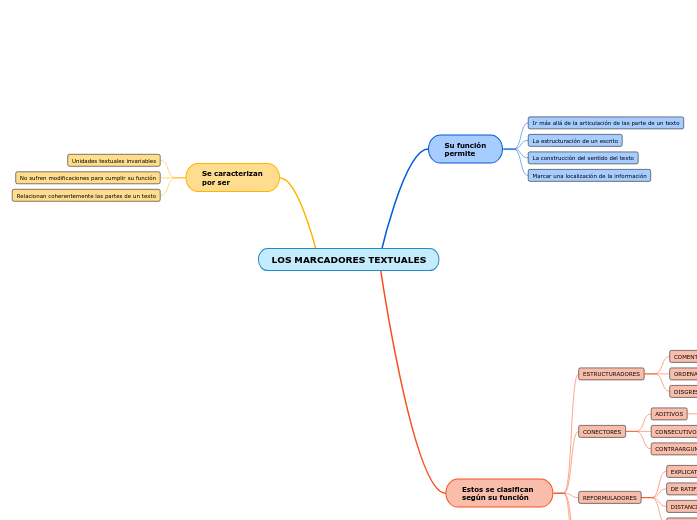 LOS MARCADORES TEXTUALES Mind Map