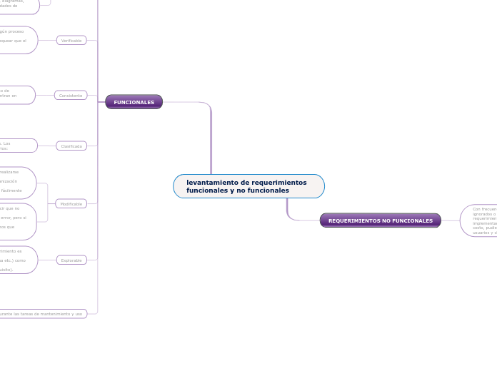 levantamiento de requerimientos funcionale... Mind Map