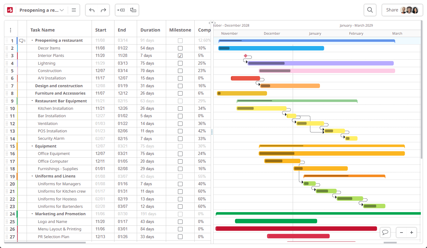 Samarbeidende online Gantt-diagrammer