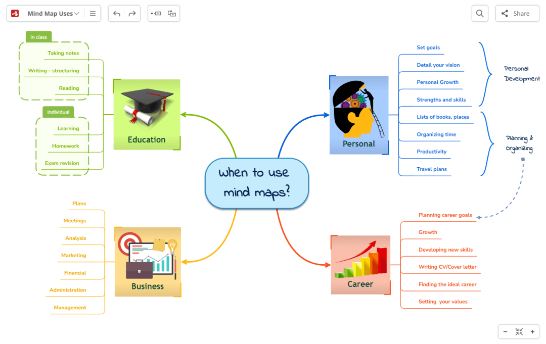 Bereichern Sie Ihre Mind Map