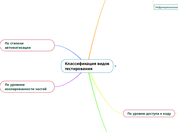 Виды тестирования схема. Виды тестирования схема