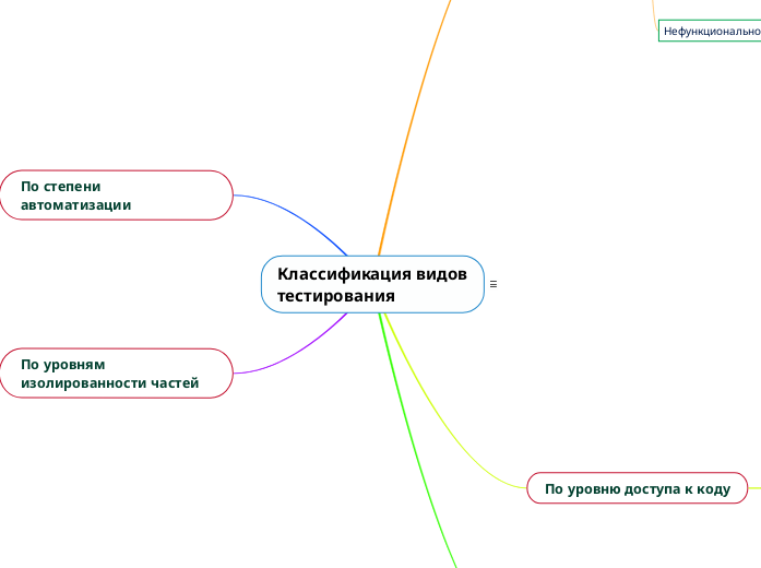 Виды тестирования схема