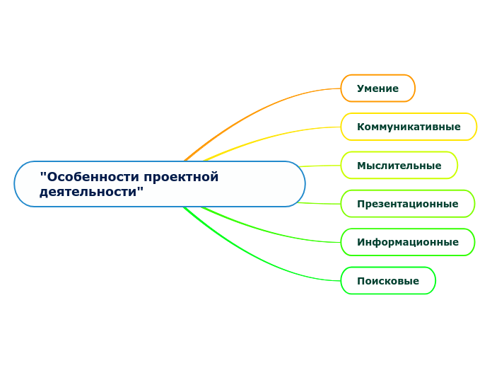 Умения проектной деятельности. Метод проектов на уроках истории. Коммуникативные навыки в проектной деятельности. Коммуникативные навыки в проектной деятельности. Базовые коммуникативные навыки.